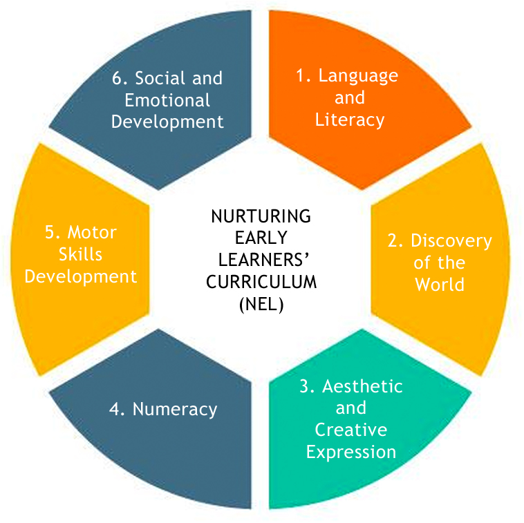 the domains of learning